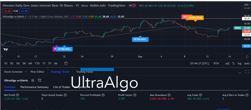 TradingView Chart for Direxion Daily Dow Jones Internet Bear 3X Shares
