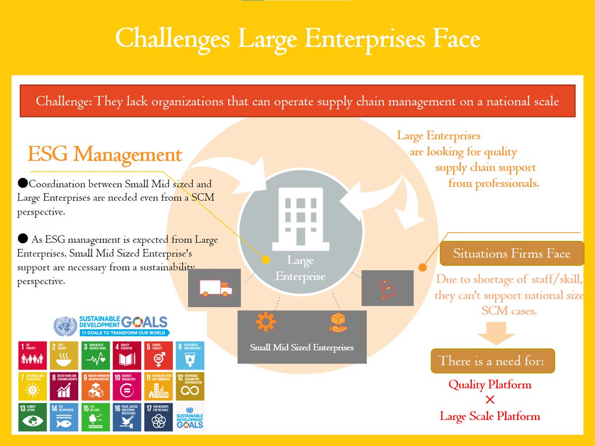 AMAterraceINTL's tweet photo. ~What we aim to Solve~
Challenges #LargeEnterprises face in #Japan.
#AMAterrace
#challenge 
#SupplyChainManagement https://t.co/WjexYvBtL3