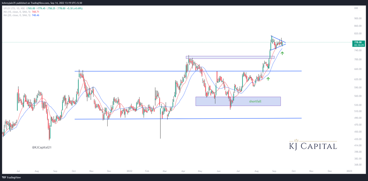 KJCapital21's tweet photo. #UFLEX Setting up for the next bullish continuation move
Resistance 820
Support 750
#nifty #stockstowatch #stocksinfocus #trading #investing #swingtrading #trending #KJCapital #stockmarketindia #stocks #equity #flexiblepackaging #polyfilm https://t.co/IP4Evmmcq5