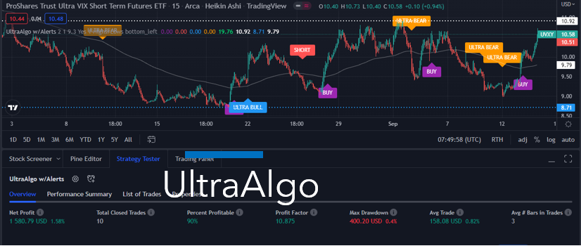TradingView Chart for Proshares Trust Ii Ultra Vix Sht Trm Futr Etf
