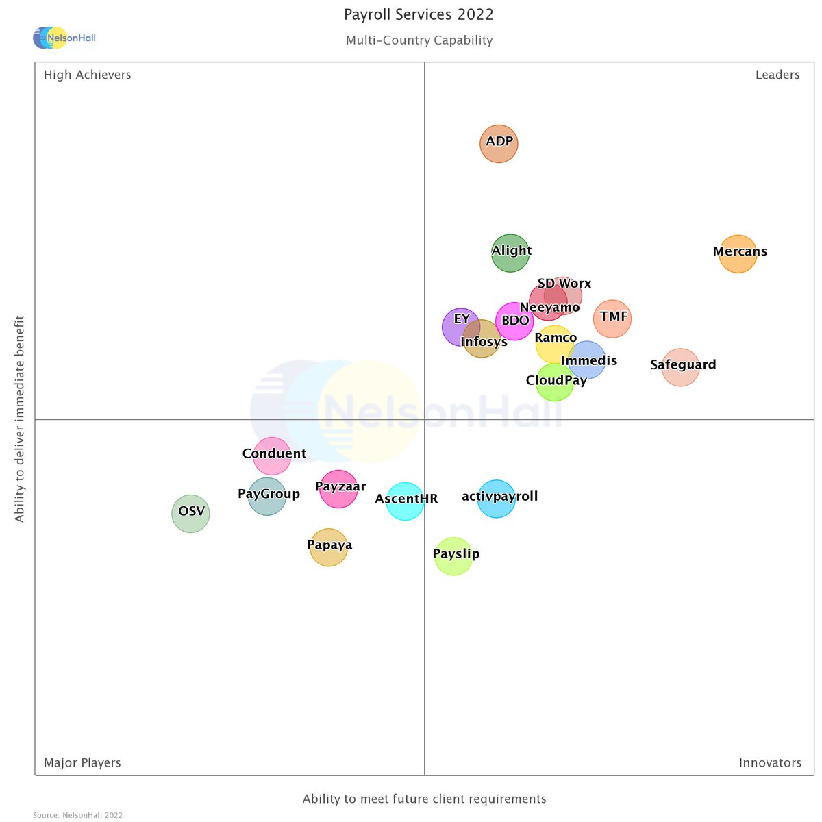MercansGlobal's tweet photo. Yes! we did it🎯
Mercans has been recognised as a 𝗴𝗹𝗼𝗯𝗮𝗹 𝗽𝗮𝘆𝗿𝗼𝗹𝗹 𝘁𝗲𝗰𝗵𝗻𝗼𝗹𝗼𝗴𝘆 𝗹𝗲𝗮𝗱𝗲𝗿 in the NelsonHall NEAT Assessment for Payroll Services 2022. Out of 21 multi-country payroll providers, Mercans came out as a top Multi-Country Payroll (MCP) firm.🏆 https://t.co/fUEN6054Vq