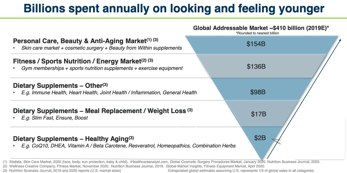 Billions are spent annually on looking &amp; feeling younger #Nutraceuticals⤵️

~Personal Care, Beauty &amp; Anti-Aging Market
~Fitness/Sports Nutrition/Energy Market
~Dietary Supplements - Other
~Dietary Supplements - Meal Replacement/Weight Loss
~Dietary Supplements - Healthy Aging