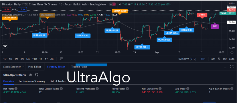 TradingView Chart for Direxion Shares Etf Trust Daily Ftse China Bear 3X