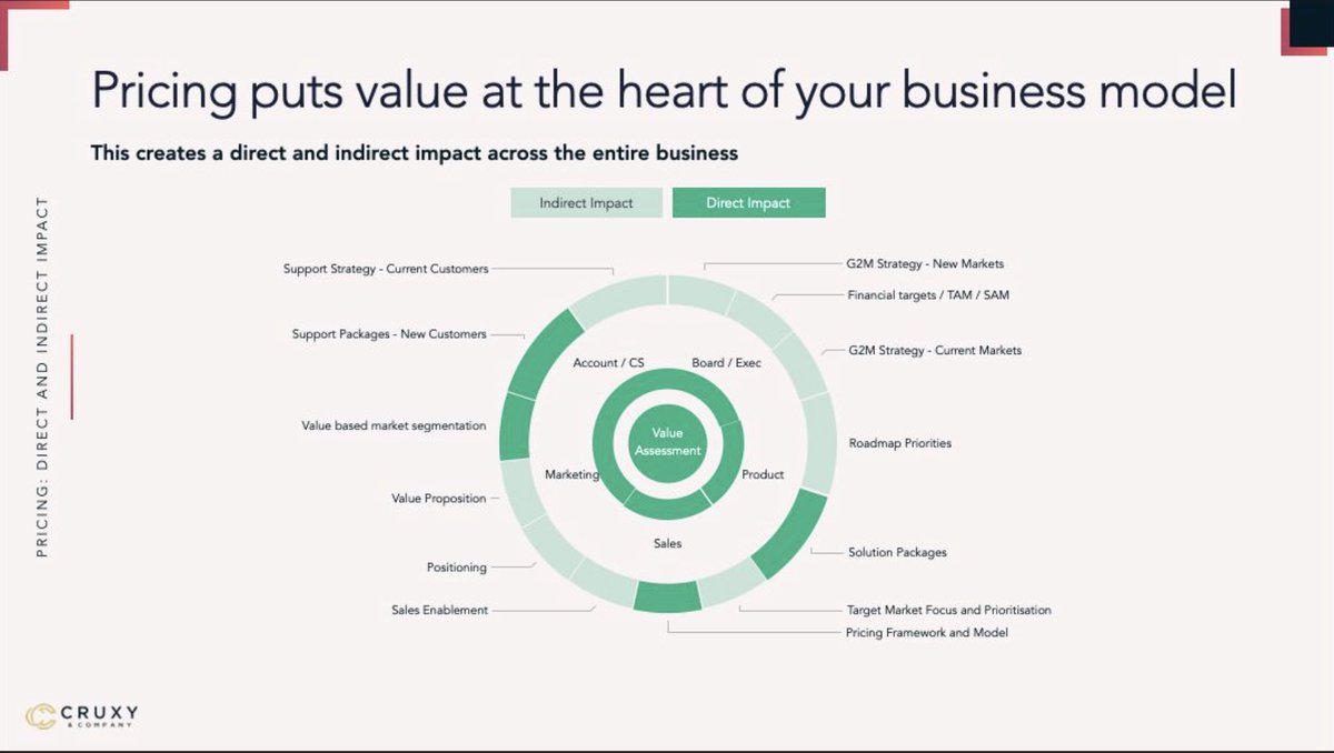 In the current #tech market The rule of 40 is more important than ever.

Pricing is more than a model - it can be a singular weapon you pull for #profit and #growth 

Read more 👇

linkedin.com/posts/lily-cov…