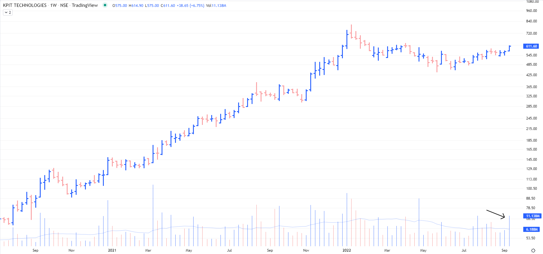 The_Chartist 📈 on Twitter "KPIT Technologies while flipping over hundreds of charts, I first