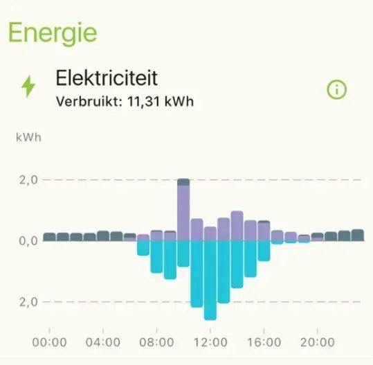benextihome's tweet photo. Yes, het is zover. Een nieuwe release van de BeNext Inzicht App. De app is beschikbaar voor Android en voor iOS. 
De grootste verandering is de manier waarop we het energieverbruik laten zien. 

Voor meer informatie volg deze link: https://t.co/vlSzAs27HR https://t.co/RJzzzd2DXk