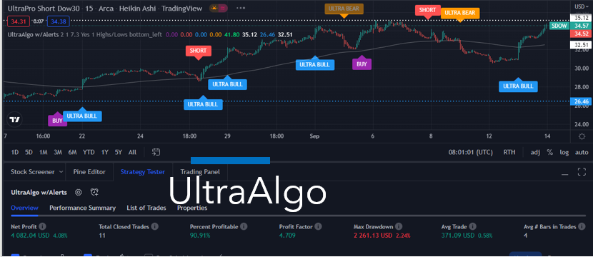 TradingView Chart for Proshares Trust Ultrapro Shrt Dow 30