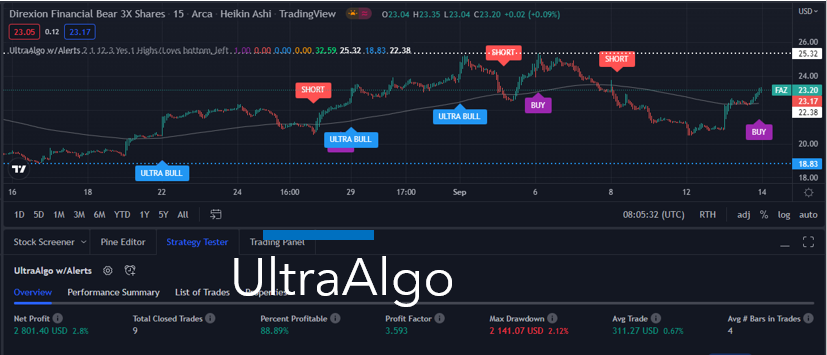 TradingView Chart for Direxion Shares Etf Trust Direxion Daily Finl Br 3X Sh New 21(R/S)