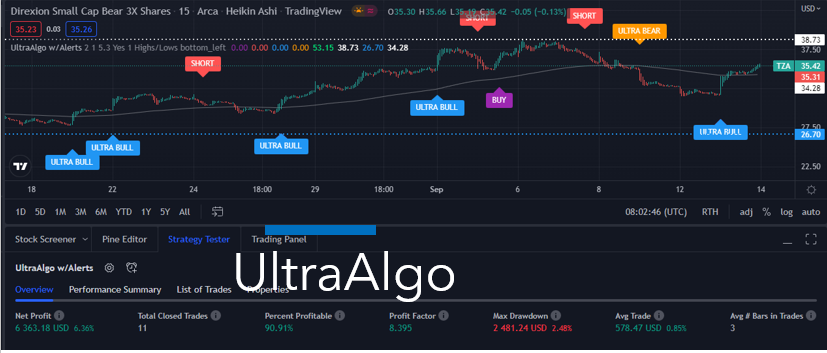 TradingView Chart for Direxion Shares Etf Trust Direxion Dily Small Cap Br 3X Shs (R/S)