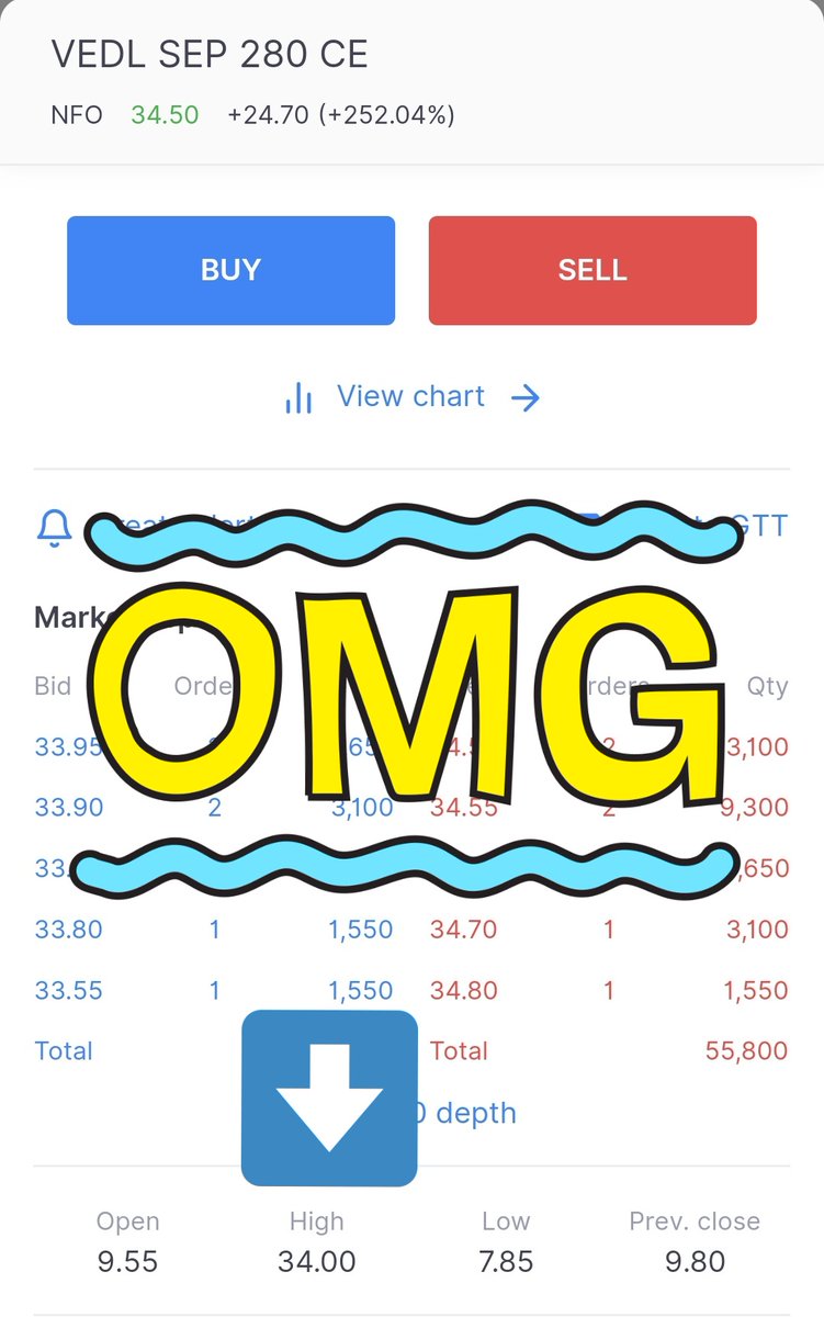 research_head's tweet photo. I placed this call in VEDL Premium group, as you can see, this call gave Jackpot profit today.
VEDL 280 CE SEP EXPIRY
9.50 =>> 34+🔥🚀
LOT SIZE :- 1550
ONE LOT PROFIT :- 37,975
Book as per your Comfort 💲💵
#PAIDCALL #StockmarketTak
#VEDL #PaidChannel
@kuttrapali26
, https://t.co/ttGNxCsM9M