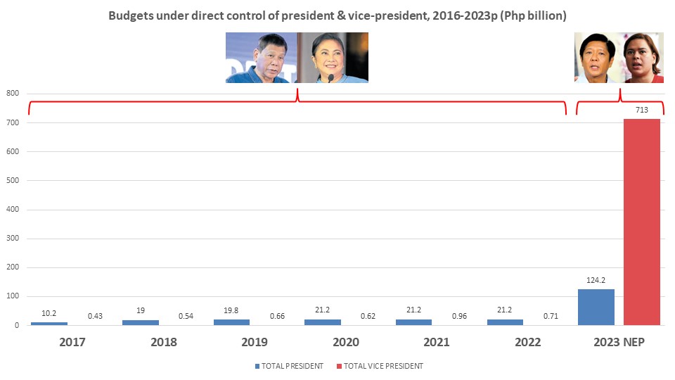 Some kind of next level sh*t happening in Marcos Jr admin's 2023 budget.

With their concurrent DA &amp; DepEd portfolios, budget under president's direct control increases six-fold (486%, OP + DA + contingent funds) &amp; under vice president one thousand-fold (100,323%, OVP + DepEd).