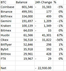 MarkovExp's tweet photo. A lot of BTC moved off Coinbase yesterday which is expected. Also looks like a possible transfer of collateral between Huobi and Okex. Some kind of post-CPI arb or flow mismatch perhaps leading to market maker collateral transfer? https://t.co/J8FFQCjUnn