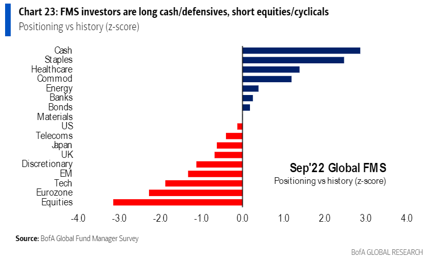 lukaskuemmerle's tweet photo. Seems like #inflation is sticky after all, which shouldn't be a surprise to anyone as upside surprises in inflation data were basically THE story of 2022 so far.
Meanwhile, the latest BofA survey showed that asset managers reduced their commodity exposure further. #oott https://t.co/TTxMUvp1Zb