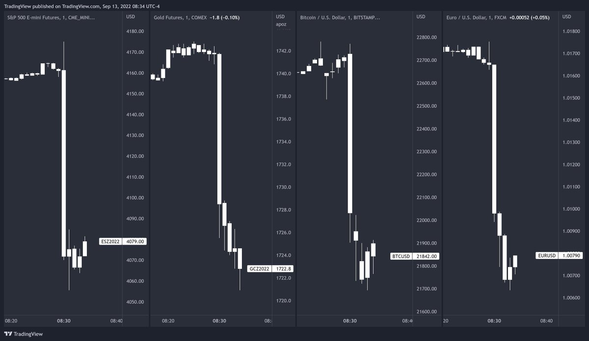 anyone else think #Crypto  is unrelated to #macro?