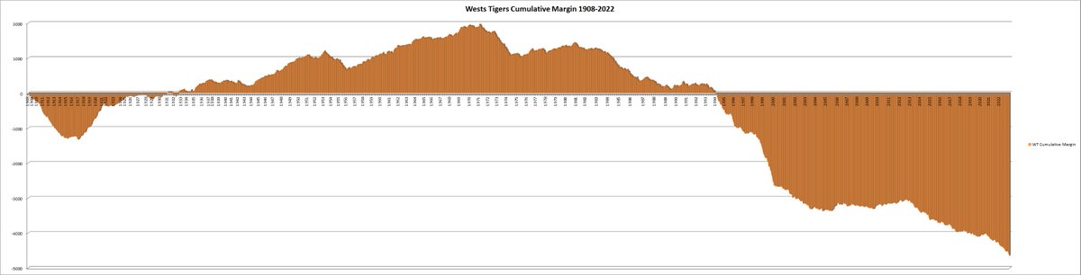AndrewRLP's tweet photo. If we combine Balmain and Wests results from 1908-1999 and add Wests Tigers on the end, we get this crude history of the Wests Tigers chart. https://t.co/XPLPpZhQfR