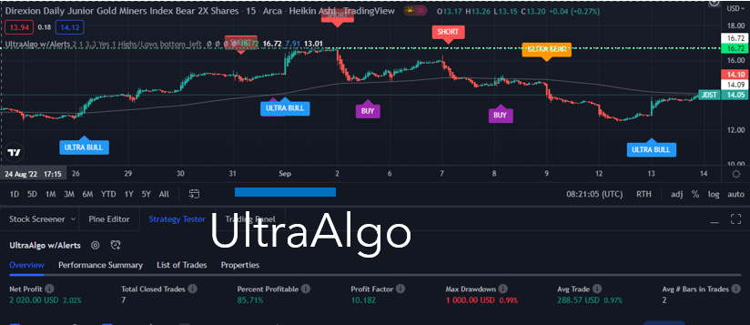 TradingView Chart for Direxion Daily Junior Gold Miners Index Bear 2X Shares