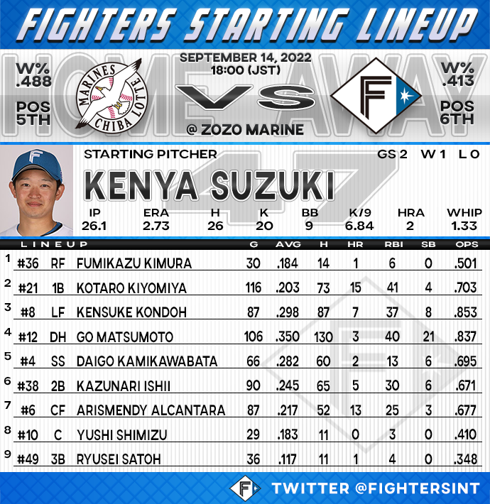 FightersInt's tweet photo. Here is todays starting lineup vs the Chiba Lotte Marines! The game starts in 35 minutes! #LoveFighters https://t.co/fKD36y1kBF