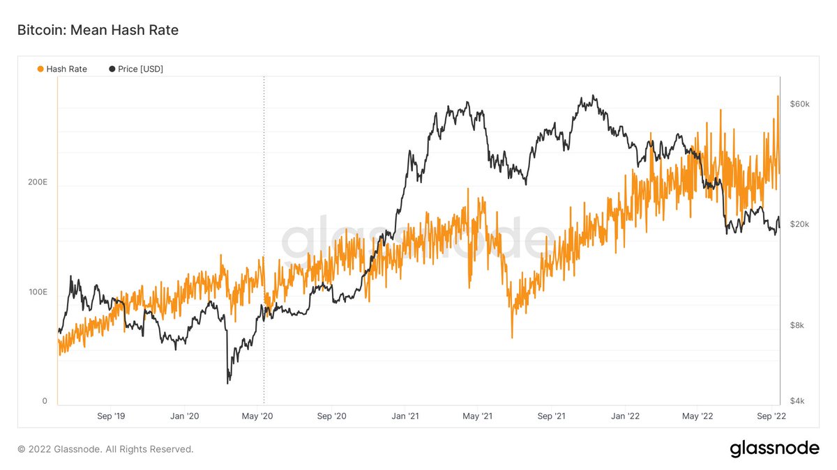 cryptorover's tweet photo. 💥BREAKING: #Bitcoin Hash Rate sets a new ATH! https://t.co/hzrMztthxi