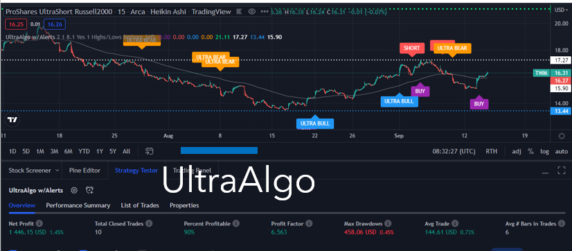 TradingView Chart for Proshares Trust UltraSell Russell2000 New(Pst Rev Splt)
