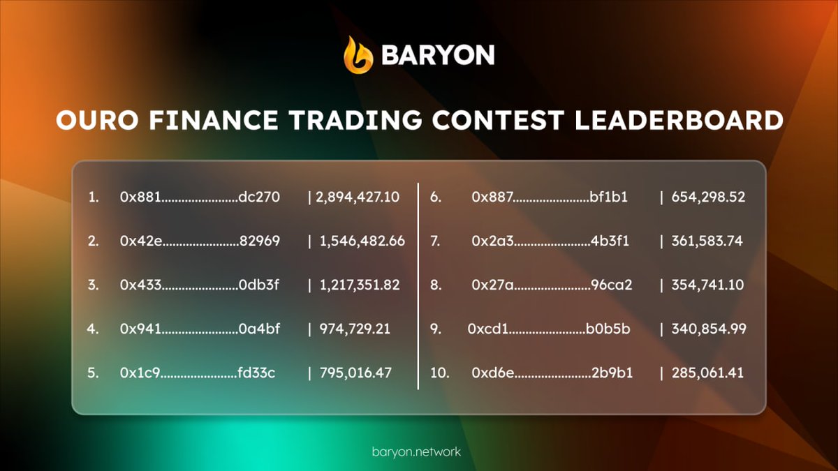 Time is passing by so fast!!!🫣

We can't stop it

The only thing we can do is remind you, guys: 👇

Just 2️⃣4️⃣ hours remain to speed up !!! Secure your place in the $OGS Trading Competition 

Detailed leaderboard 🏆 baryon.link/ogs-trading-le…

📌 Important notes 👇