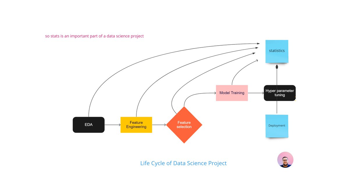 Here you have the complete life cycle of a #DataScience Project🎯.

Thank you @Krishnaik06 for the amazing stats classes. Buzzing for the next ones.

#Statistics #AI #DeepLearning #Python #python3 #PyTorchFoundation #Ineuronai #DataAnalytics #DataScientist