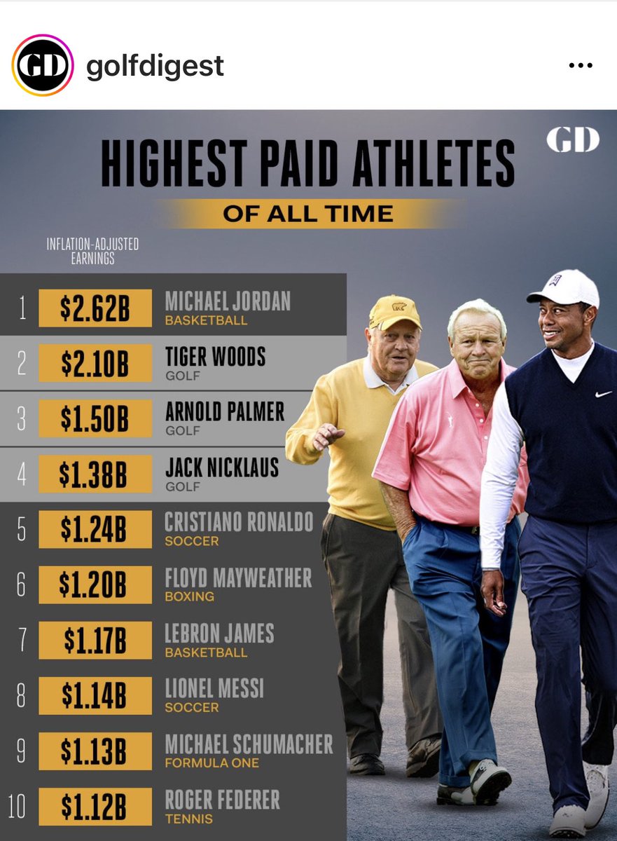 Three of the top four highest paid athletes of all time…are golfers…which clearly shows the inaccuracy of the propaganda behind the LIV tour that the best golfers have been poorly compensated for their success.