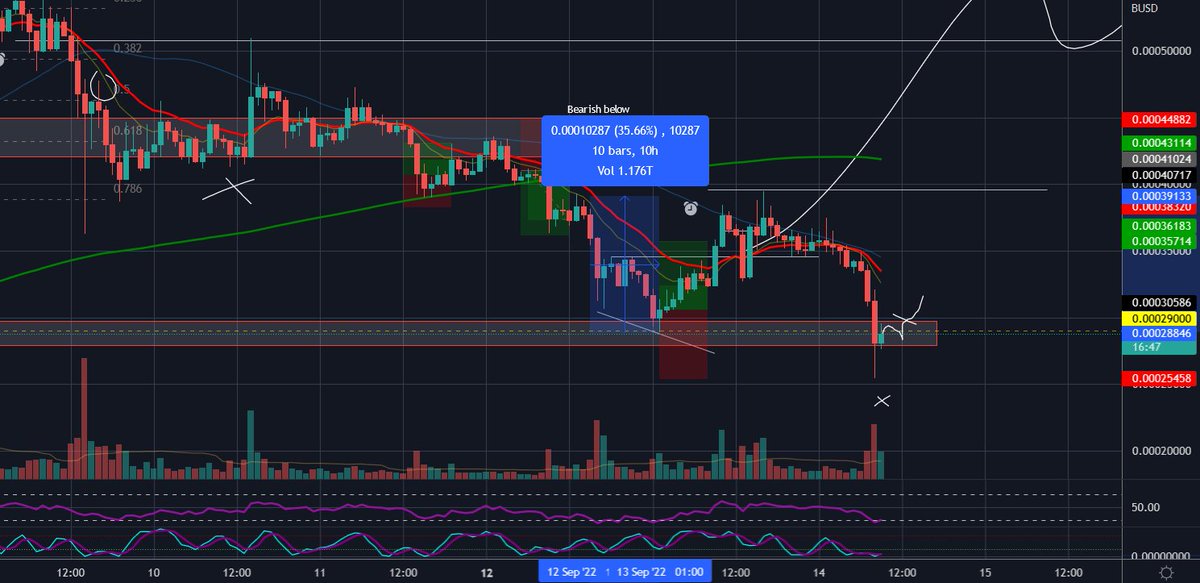 traderrocko's tweet photo. #LunaClassic Update

$LUNC has dropped back into the key support of $0.00028/30 with the Do Kwon news! Not sure why that news caused LUNC to drop though lol. Last time it bounced +30% from here so expecting another bounce especially tax/burn starting onchain &amp; some exchanges 🔥🔥 https://t.co/cptUIDsqCI