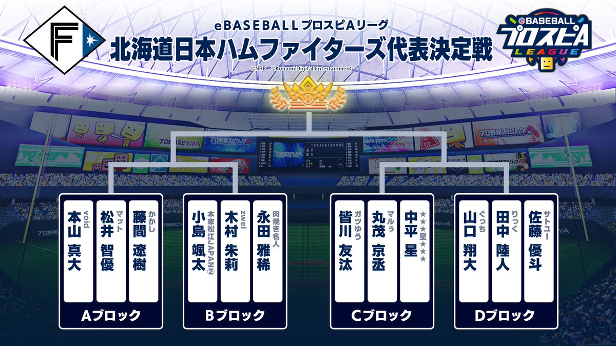 eBASEBALL_Pro's tweet photo. #スピリーグ 2022シーズン球団代表決定戦
北海道日本ハムファイターズの本戦出場選手が決定🔥

10月1日(土)14:00～プレイボール⚾️💪
代表決定の瞬間を見逃すな‼

＜出演＞
実況：藤井 孝太郎、岡田 和樹
解説：岩本 勉 スピリーグ監督
ゲーム解説：ZEE GAMES

詳細はこちら👇
https://t.co/yrcvhsiov9 https://t.co/byEjXcaesy