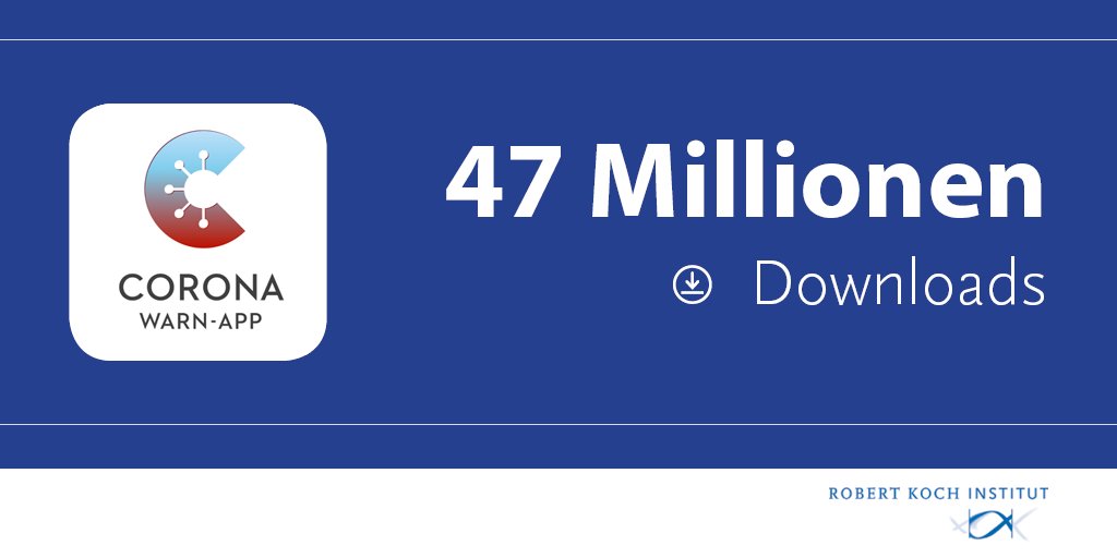 Danke für das Vertrauen in die #CoronaWarnApp!

Wichtige Funktionen für die #Pandemiebekämpfung, hoher #Datenschutz, dezentraler Ansatz und die Transparenz haben entscheidend zu dieser Zahl beigetragen. ⬇️