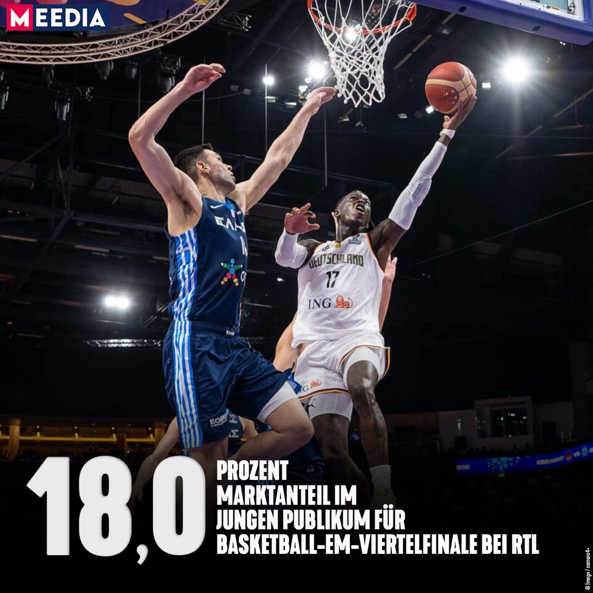 MEEDIA's tweet photo. Die Entscheidung, kurzfristig das Basketball-EM-Viertelfinale Deutschland-Griechenland ins Prime-Time-Programm aufzunehmen, hat sich für RTL ausbezahlt Das EM-Spiel gewann den gesamten Abend bei den 14- bis 49-Jährigen #VideoDaily
https://t.co/Bb1hh9yoCF https://t.co/xpj0GhHIwh