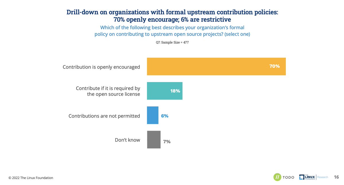 cra's tweet image. FYI: #OSPOCon kicks off today at #ossummit, we are sharing the latest #OSPO survey results today! #ossummit todogroup.org/blog/ospo-surv…