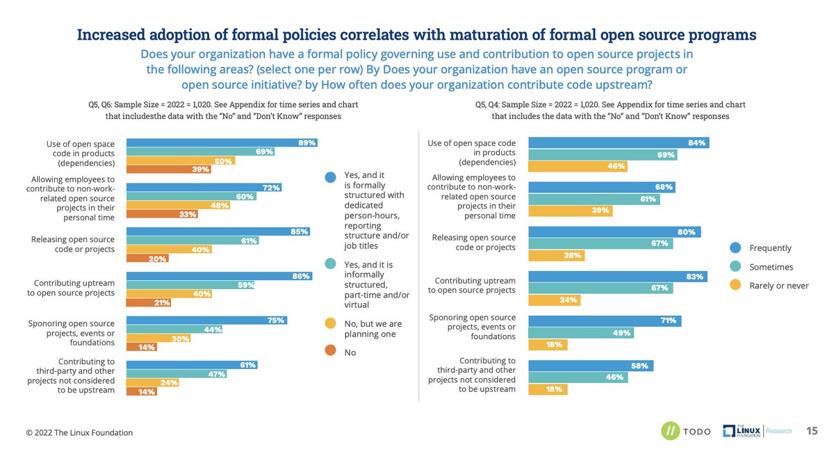 cra's tweet image. FYI: #OSPOCon kicks off today at #ossummit, we are sharing the latest #OSPO survey results today! #ossummit todogroup.org/blog/ospo-surv…