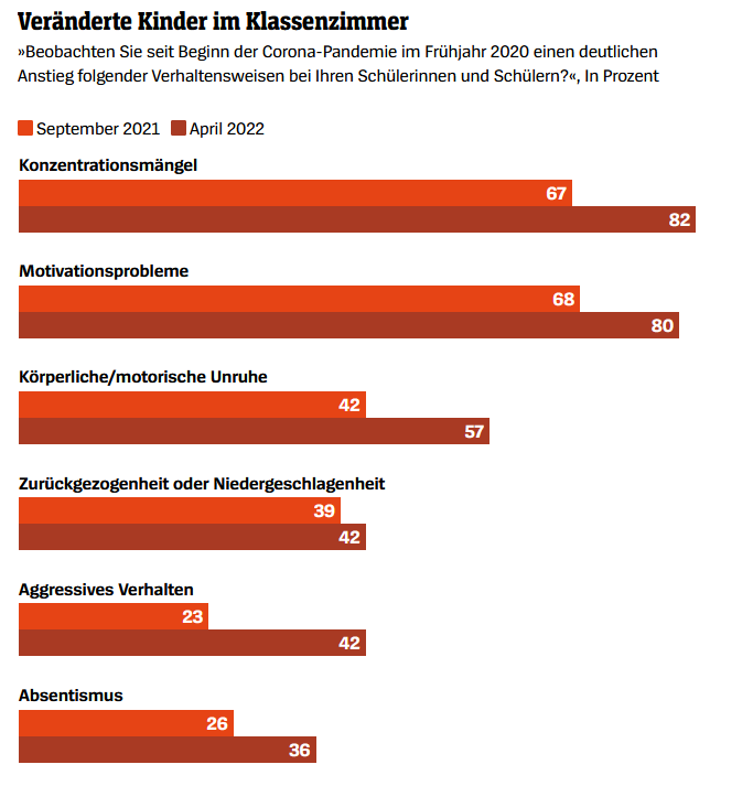 Trotz offener Schulen sind von September 2021 bis April 2022 die psychischen Belastungen bei Schüler:innen weiter angestiegen wie das Schulbarometer @BoschStiftung zeigt. Kinder & Jugendliche brauchen dringend qualifizierte Hilfe und keine unterkomplexen Versprechen.