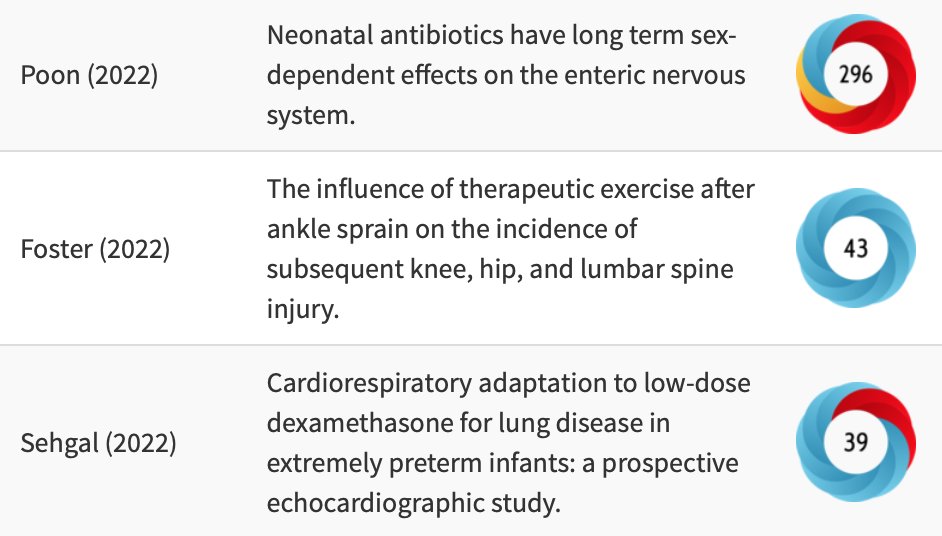 Last week's MOST talked about studies in Sports Science👟. Including how baby (mice) given antibiotics may grow up to experience gastrointestinal issues later.

1.doi.org/10.1113/JP2829…
2.doi.org/10.1249/MSS.00…
3.doi.org/10.1113/JP2829…

#research #sports #antibiotics