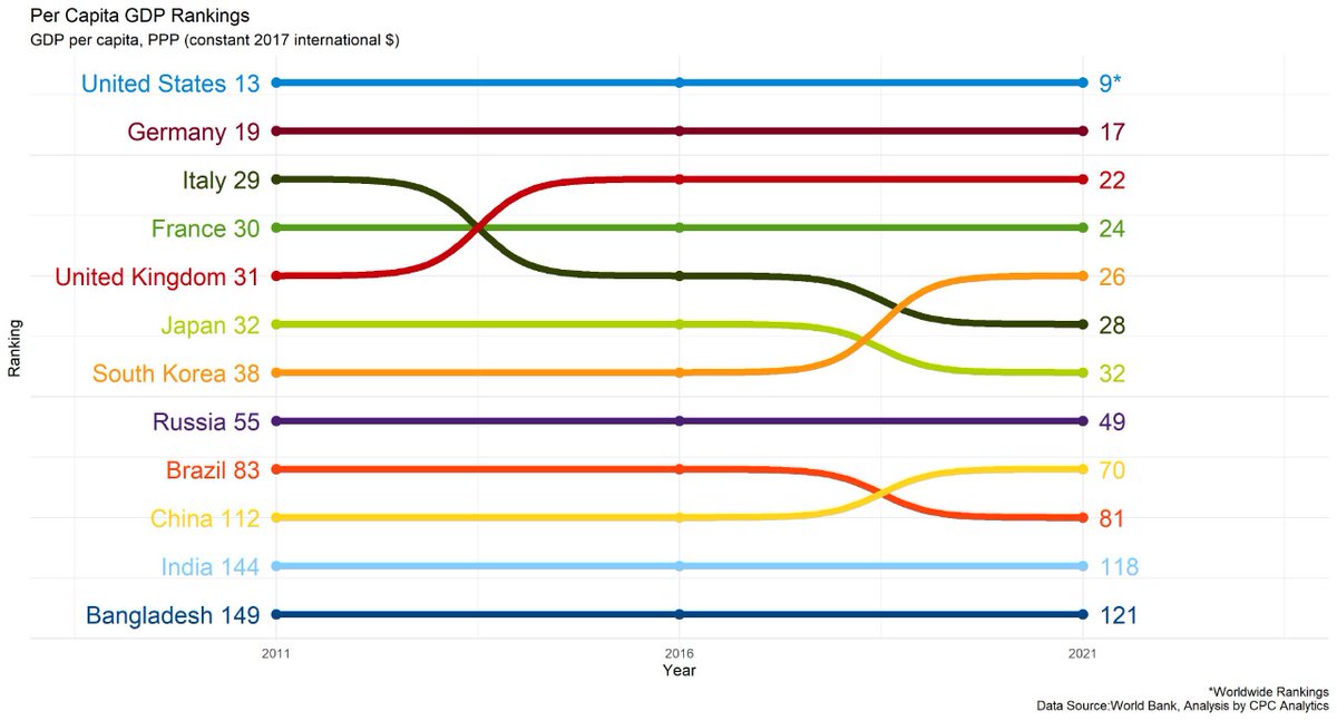 DeoSahil's tweet photo. Plotted this along w @jayatisharmaa inspired by the @Twitter exchange between @SahilKapoor &amp; @EmergingRoy.  

Hoping the next years will dramatically change #India s ranking.

@sudhirmehtapune @Girbane @cIndraneel @SiddharthDesai https://t.co/bus9LWEKG5