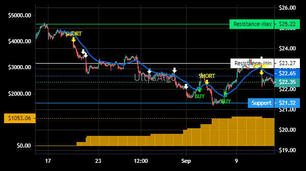 TradingView Chart for Callaway Golf Company