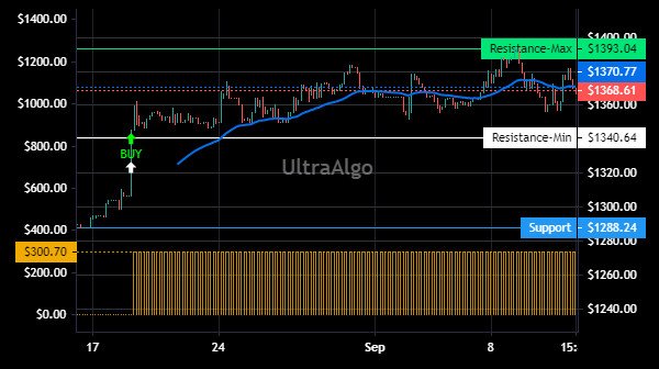 TradingView Chart for White Mountains Insurance Group