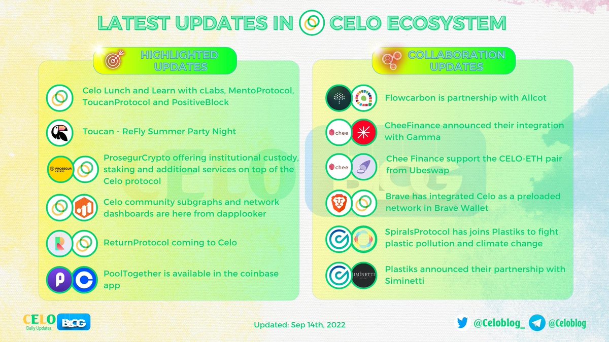 Celoblog_'s tweet image. 🪐 Latest Updates In @CeloOrg Ecosystem

🤩 @brave has integrated @CeloOrg as a preloaded network in #Brave Wallet
🔥 @CheeFinance announced that they will now support the CELO-ETH (@portalbridge_) pair from @ubeswap 

#CeloBlog #CELO $CELO