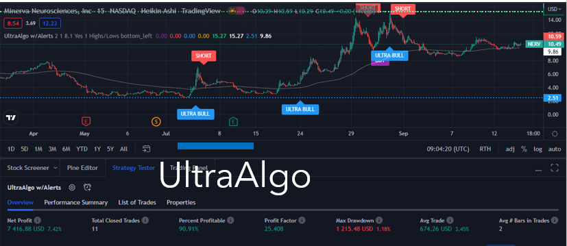 TradingView Chart for Minerva Neurosciences Inc
