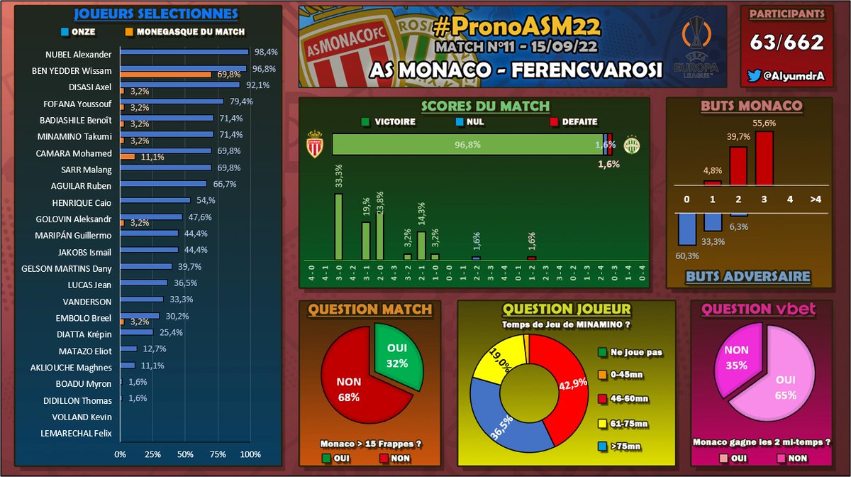PronoASM's tweet photo. #PronoASM22 - Match n°11 - #ASMFTC
Ouvert depuis hier 18h, voilà les résultats des premières saisies sur notre site.
Une belle victoire en vue d'après vous 🤞🏻
Fermeture du questionnaire demain à 17h15.
Pour jouer : https://t.co/t3UDpyIRKj https://t.co/2Rs3nS6JUO