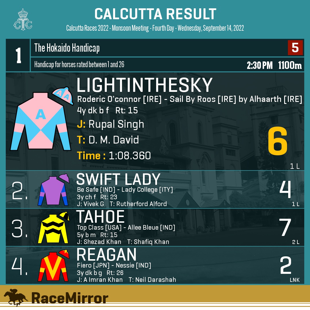 RaceMirror's tweet photo. Kolkata: Race 1
1️⃣ LIGHTINTHESKY *
J: Rupal Singh
T: D. M. David
.
2️⃣ Swift Lady
3️⃣ Tahoe
4️⃣ Reagan
.
.
#RaceMirror
#Lightinthesky #RupalSingh #DMDavid #Calcutta #HorseRacing #CalcuttaRaces #RCTC #RoyalCalcuttaTurfClub #Kolkata https://t.co/gZTzTUlRRG