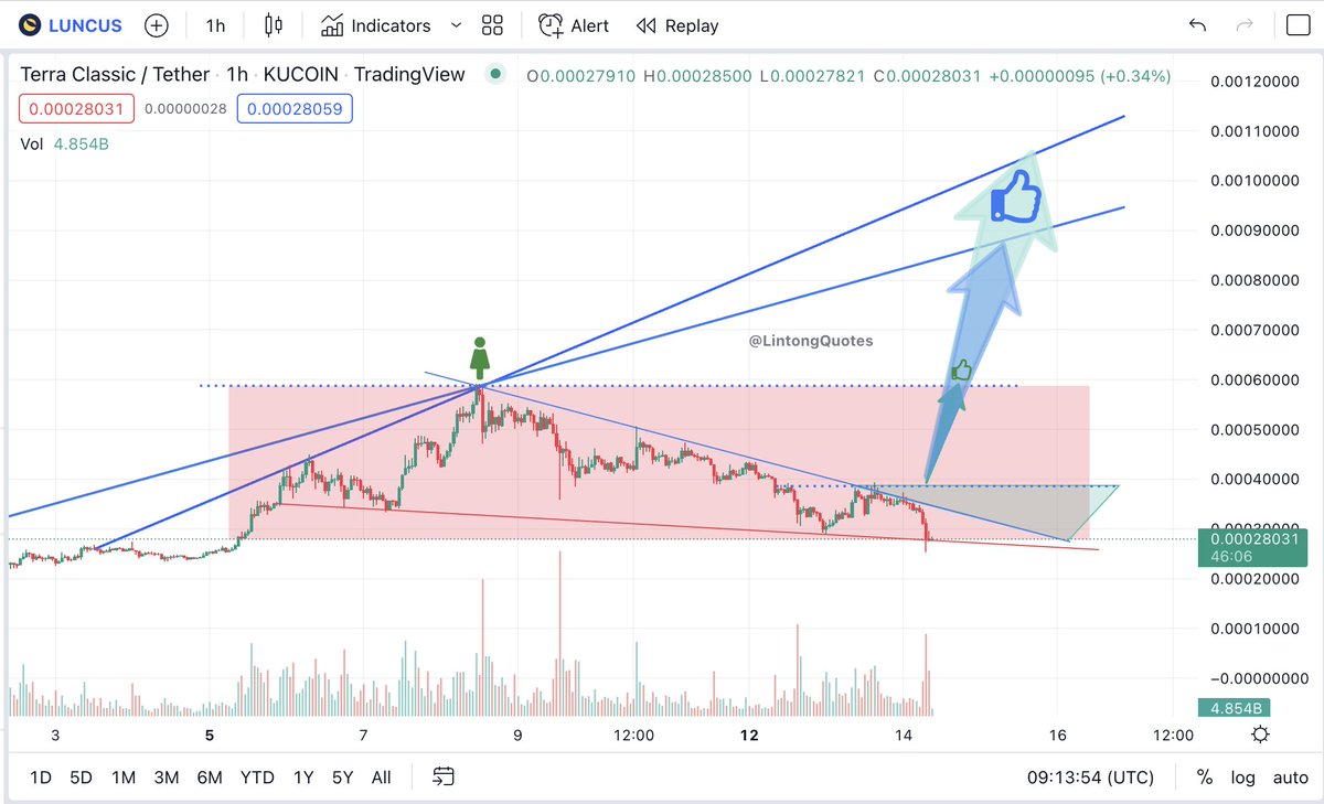 LintongQuotes's tweet photo. The news even can not break the support line so far.
#LunaCommunity #LunaticsCommunity #Lunc #LunaC #LunaClassic Time To Buy #LunaT and #LunC Stay cool and HODL ! https://t.co/h0cNTe6pva