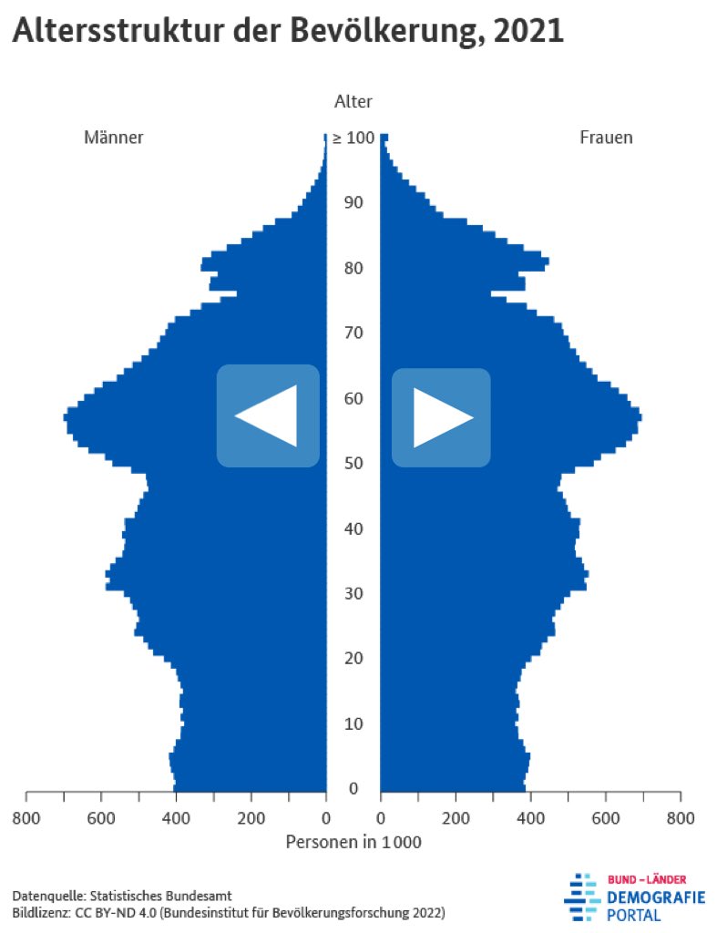@_Katja_Diehl_ Zu 3.
Wenn ich mit Bürgermeister*innen auf dem Land über Mobilität spreche, zeige ich dieses Bild. Und frage sie, was ihr Plan ist, wenn der abgebildete „Berg“ nicht mehr um die 60, sondern um die 70, 80 Jahre alt ist, und nicht mehr sicher Auto fahren kann.
Meistens schweigen.