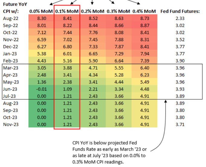 agnostoxxx's tweet photo. Most important chart imho, from @bespokeinvest 

Look at column 1. Assume NO inflation month-on-month. Means inflation gets to 2% by April 2023. Probably means market bottoms Q1-Q2 2023, though by then we will be in a recession so could be different game. https://t.co/qil8m9t33p