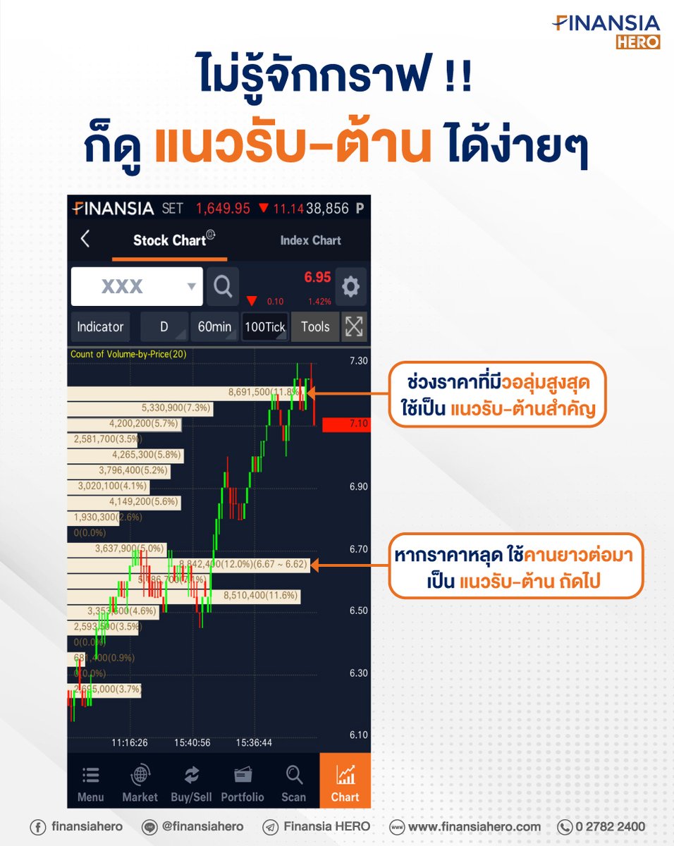 finansiahero's tweet photo. 📈 “คานยาว” ใน Volume by Price ใช้บอกระดับราคาที่มีวอลุ่มสูงสุด ทำให้เป็นได้ทั้ง “แนวรับ” หรือ “แนวต้าน” ที่สำคัญ
📌 เปิดบัญชีออนไลน์👉🏻 https://t.co/TPmelZyqfh
#FinansiaHERO #VolumebyPrice #แนวรับ #แนวต้าน #สแกนหุ้น #เปิดพอร์ตหุ้น #สอนเทรดหุ้น #ลงทุน https://t.co/rnuPpitjj4