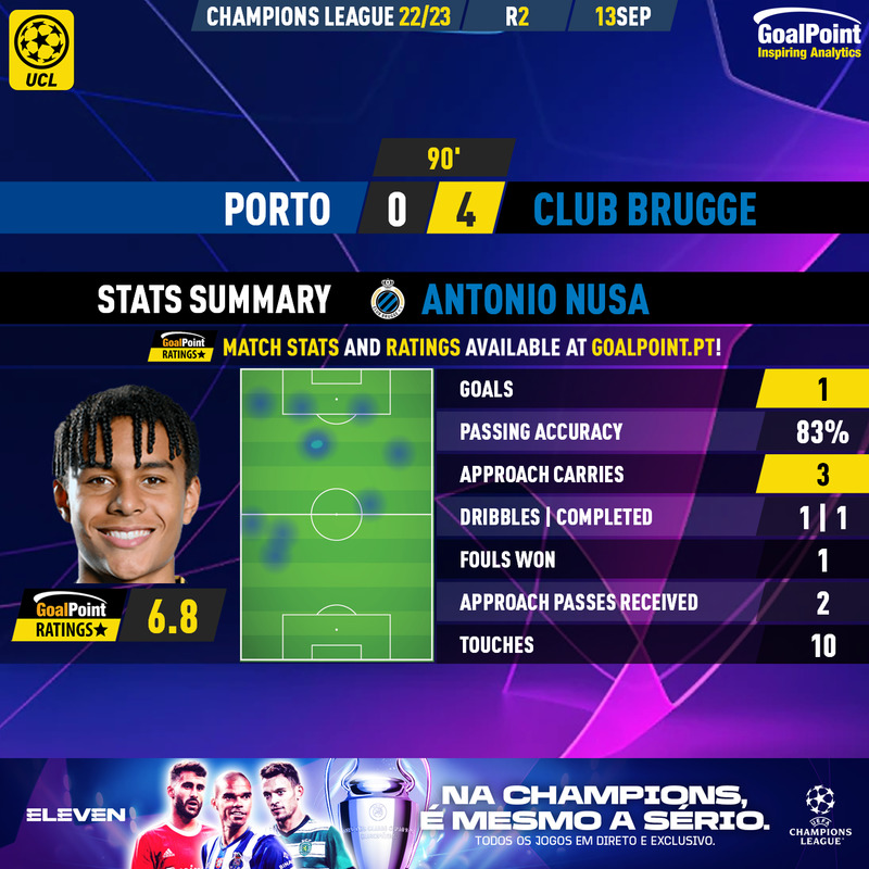 _Goalpoint's tweet photo. MAIS JOVEM DE SEMPRE 👶⚽️🏅
🔵 Antonio Nusa 🇳🇴
🔵 17 aninhos e 149 dias 👦
🔵 Tornou-se o + jovem a marcar na estreia na #UCL
🔵 E o 2º + jovem marcador da prova
+ sobre o #FCPCBKV
👉 https://t.co/D6OYydsNCb
#RatersGonnaRate #ChampionsELEVEN https://t.co/VJebENMT0J