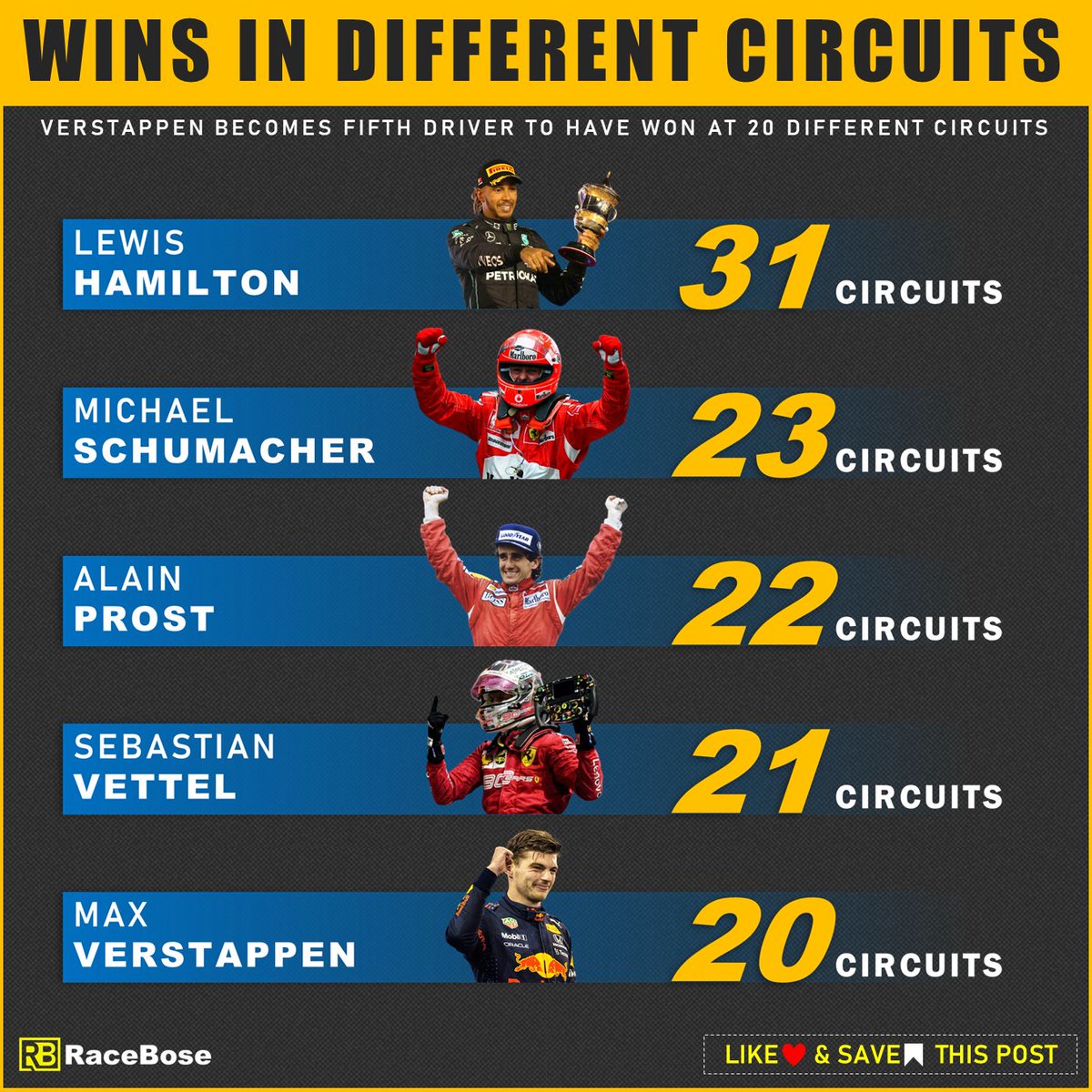 theracebose's tweet photo. After winning at Monza Circuit #MaxVerstappen becomes fifth driver to have won at 2️⃣0️⃣ different circuits during his #Formula1 career, after Lewis Hamilton, Michael Schumacher, Alain Prost and Sebastian Vettel.
#F1 #f1stat https://t.co/fMLs6KUwsx