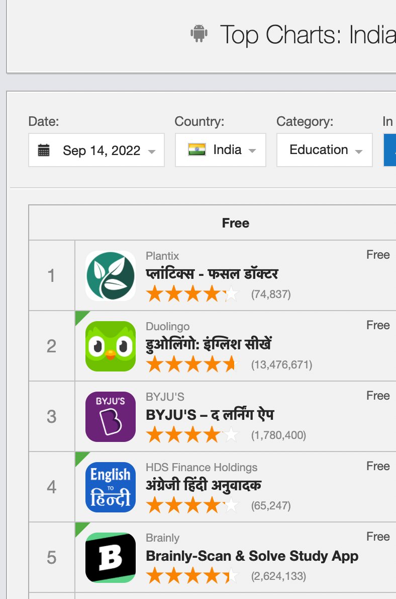 We are very happy that our work meets the needs of our users. Thank you for rank 1 (since 1 week now) in #playstore #Google #Android #progressprogfarming #agtech #indianfarmer