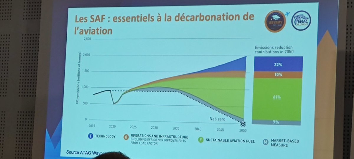 FrRobardet's tweet photo. 2eme table ronde des États de l'Air : Comment accélérer la création d'une filière SAF en Europe https://t.co/AgoXQjd95h