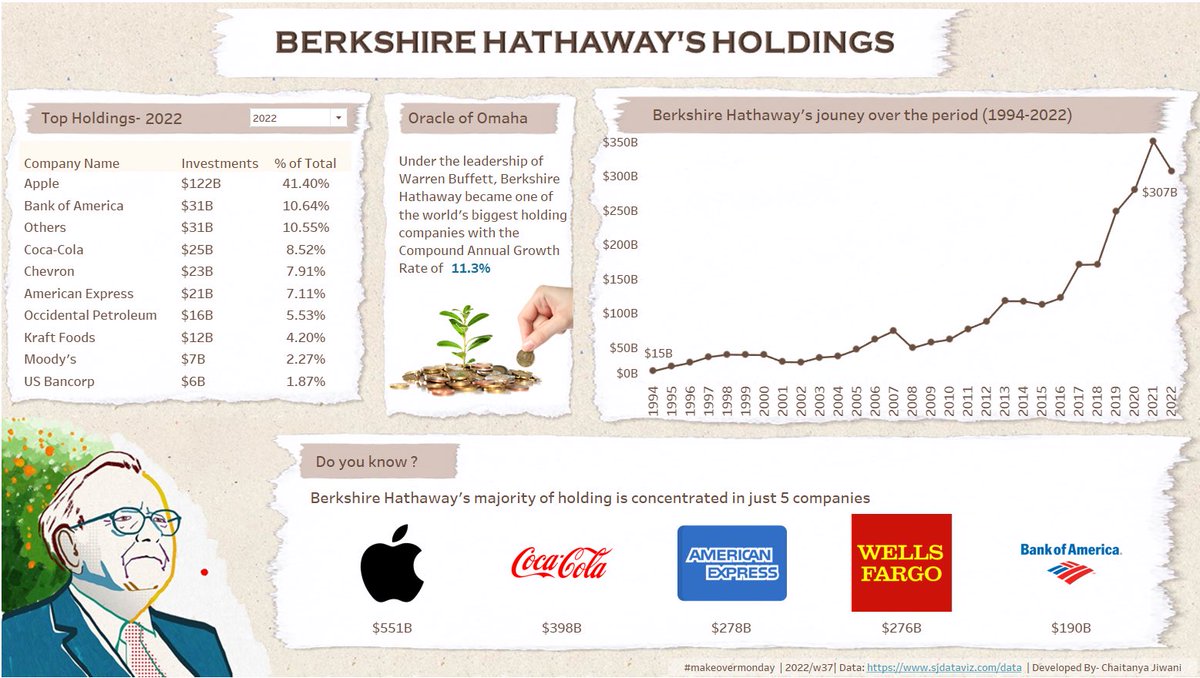 CJiwani's tweet photo. Hello #Datafam, here's my Viz for this week's #MakeoverMonday.

It was fascinating how the numbers are growing over the period.
#WarrenBuffett 
@tableaupublic @tableau https://t.co/OR4QOMk5lL